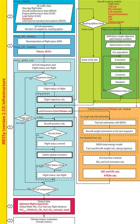 Updated flowchart of the MESSy submodel AirTraf 2.0 .